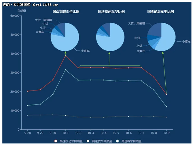 高德十一出行预测：全国高速流量增长7%