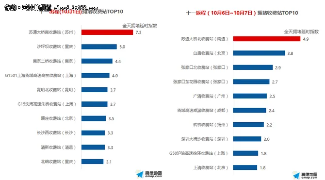 高德十一出行预测：全国高速流量增长7%