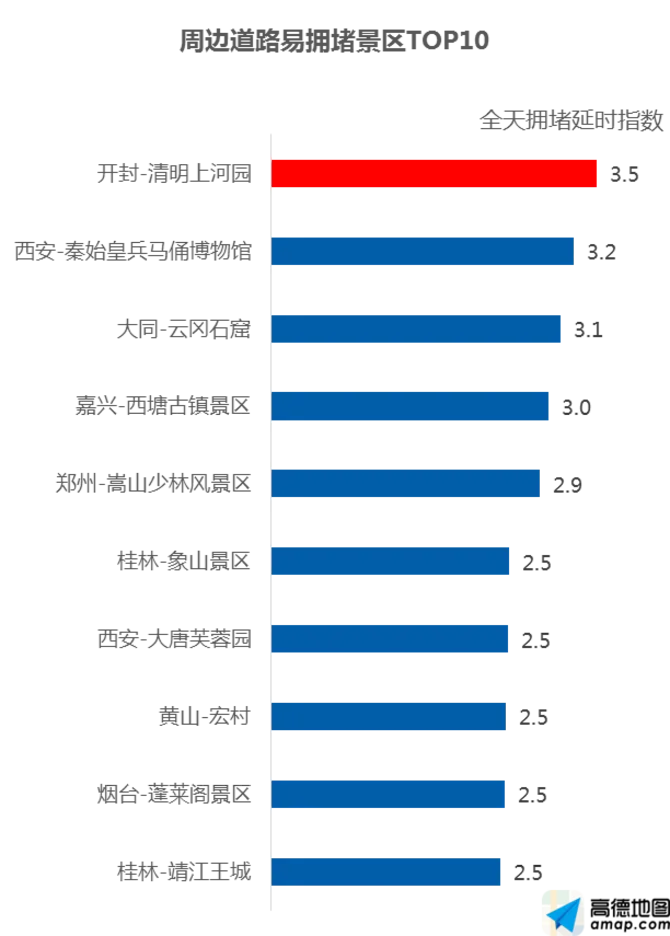 高德十一出行预测：全国高速流量增长7%