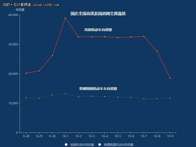 高德十一出行预测：全国高速流量增长7%