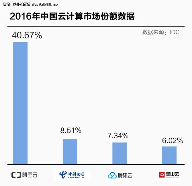 IDC调研：阿里云占中国IaaS市场41%份额