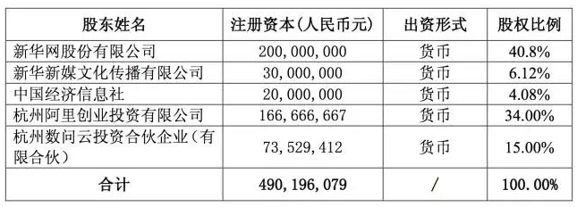 新华网与阿里合资创立云计算公司