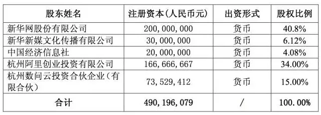 新华网与阿里合资创立云计算公司