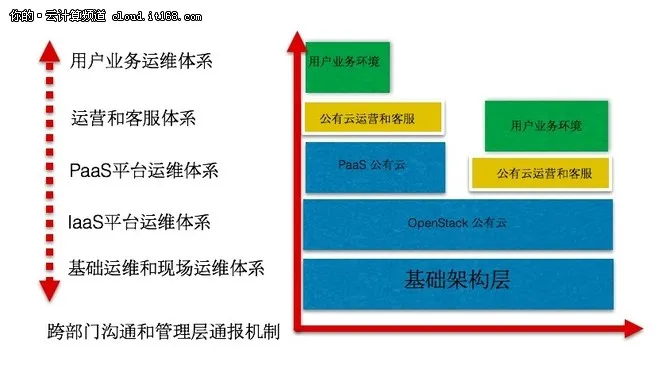 产业云架构中全新运维体系的构建