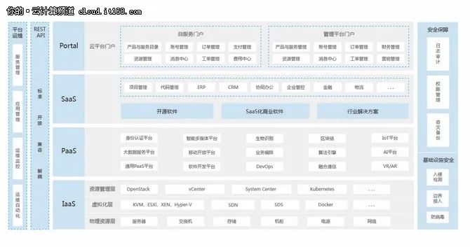 产业云架构中全新运维体系的构建