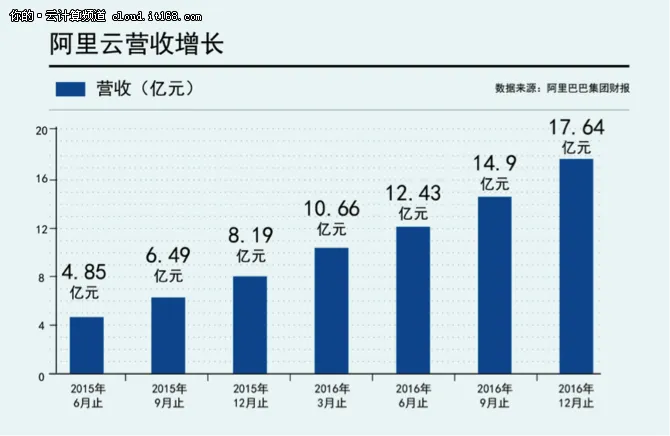 阿里Q3财报：阿里云连续第7个季度翻番