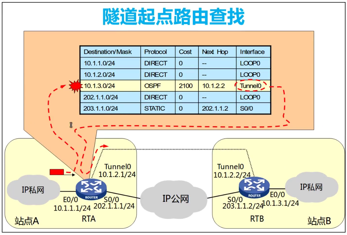Vpn Gre Routing Hops GRE VPN技术原理与配置及Keepalive机制-开发者社区-阿里云