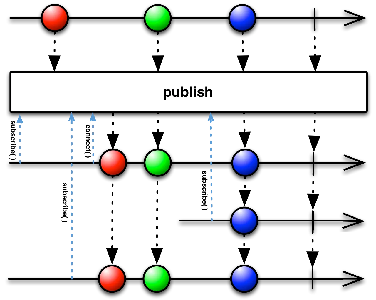 publishConnect