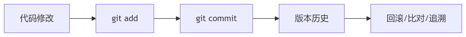 Git Commit规范:为什么有些公司要求变更行数限制?·优雅草卓伊凡