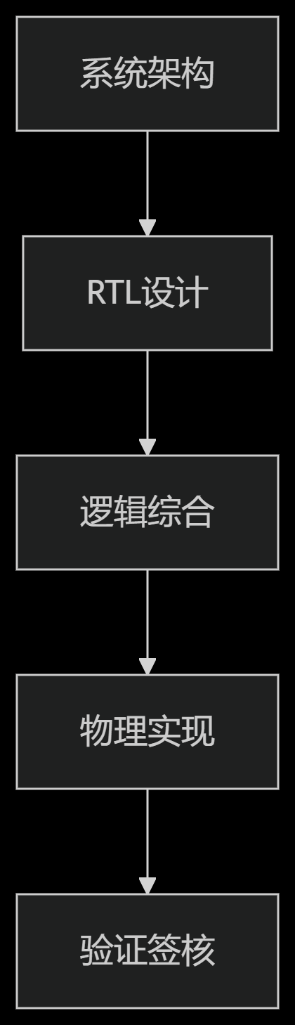 集成电路设计:从概念到实现的完整解析优雅草卓伊凡