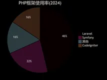 Laravel框架的发展前景与Composer的核心作用-优雅草卓伊凡