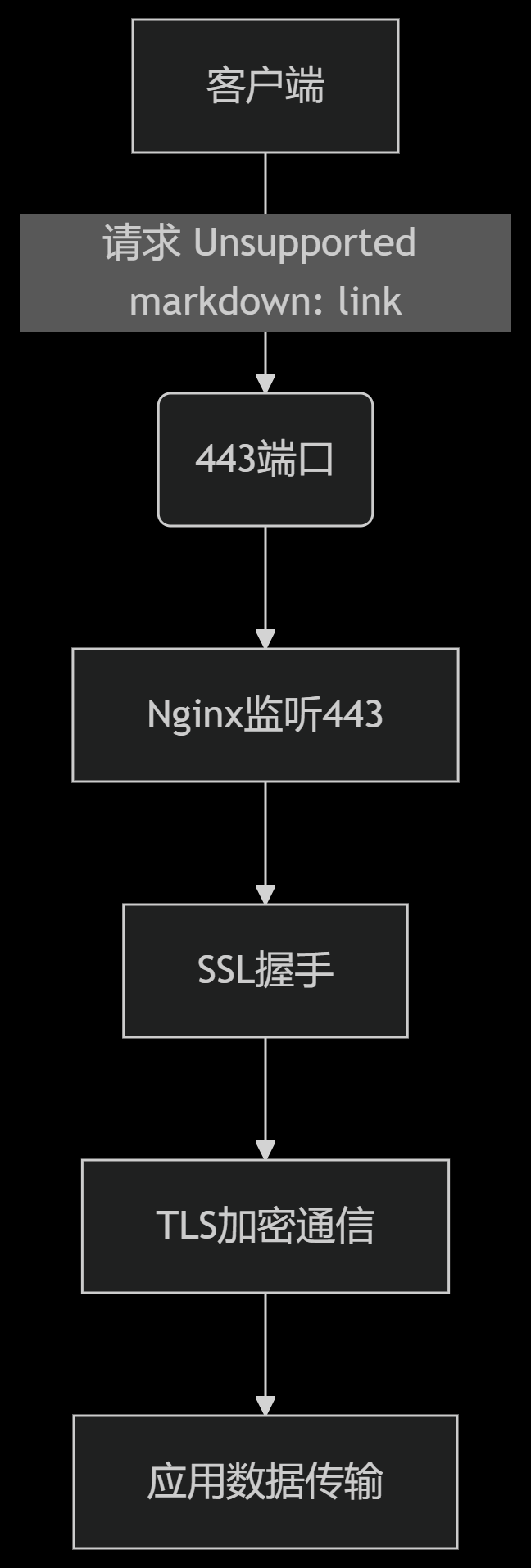 Nginx SSL/TLS协议栈中配置深度解析与实践指南-优雅草卓伊凡