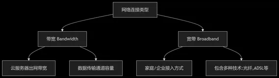 ​带宽与宽带的本质区别：为什么测试服务器5M带宽足够？-优雅草卓伊凡