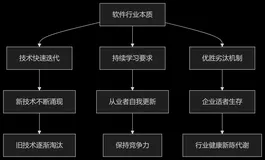 软件行业的”卷”与长青：一场永不停息的技术进化之旅-优雅草卓伊凡