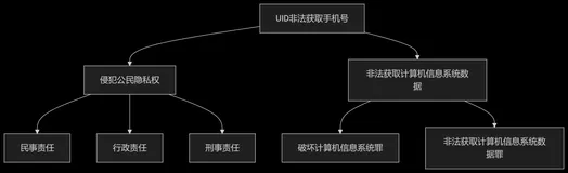 通过UID非法获取手机号的违法行为与技术逻辑剖析别异想天开了-优雅草卓伊凡