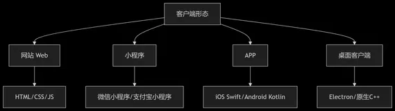 小程序、网站 vs. APP：成本差异究竟在哪里？技术栈如何决定项目上限？优雅草卓伊凡