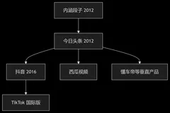 今日头条与抖音的成功绝非偶然：张一鸣的技术远见与认知突破-优雅草卓伊凡