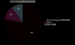 前端框架选择之争：jQuery与Vue在现代Web开发中的真实地位-优雅草卓伊凡
