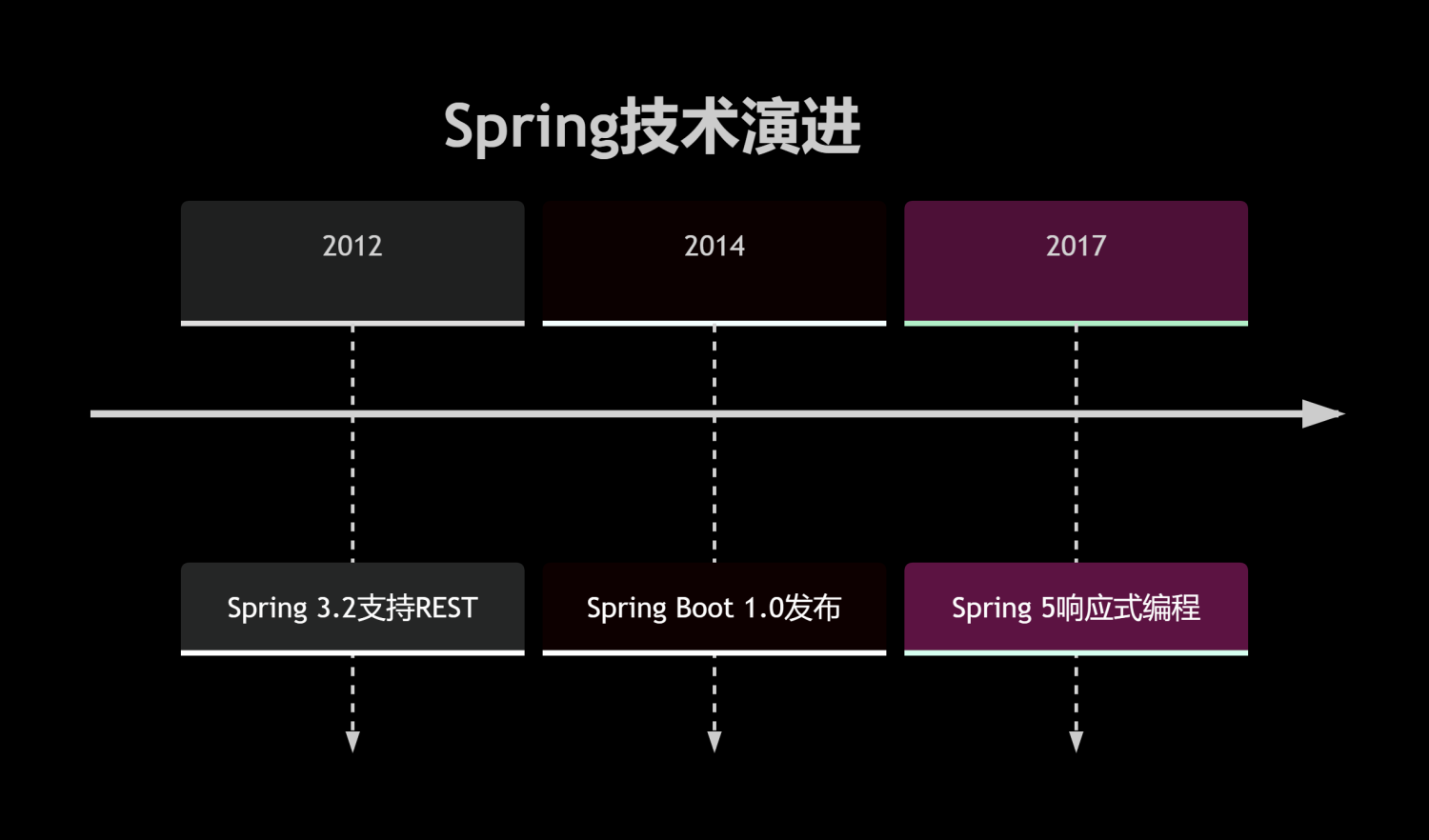Spring Development Design 7th Generation Spring框架从起源到2025年版本演进与未来趋势-开发者社区-阿里云