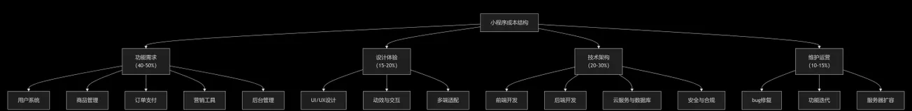 行业里面最烦的一句话：“做个小程序大概多少钱？”-优雅草卓伊凡