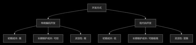 低代码开发：效率的诱惑与技术的陷阱-优雅草卓伊凡