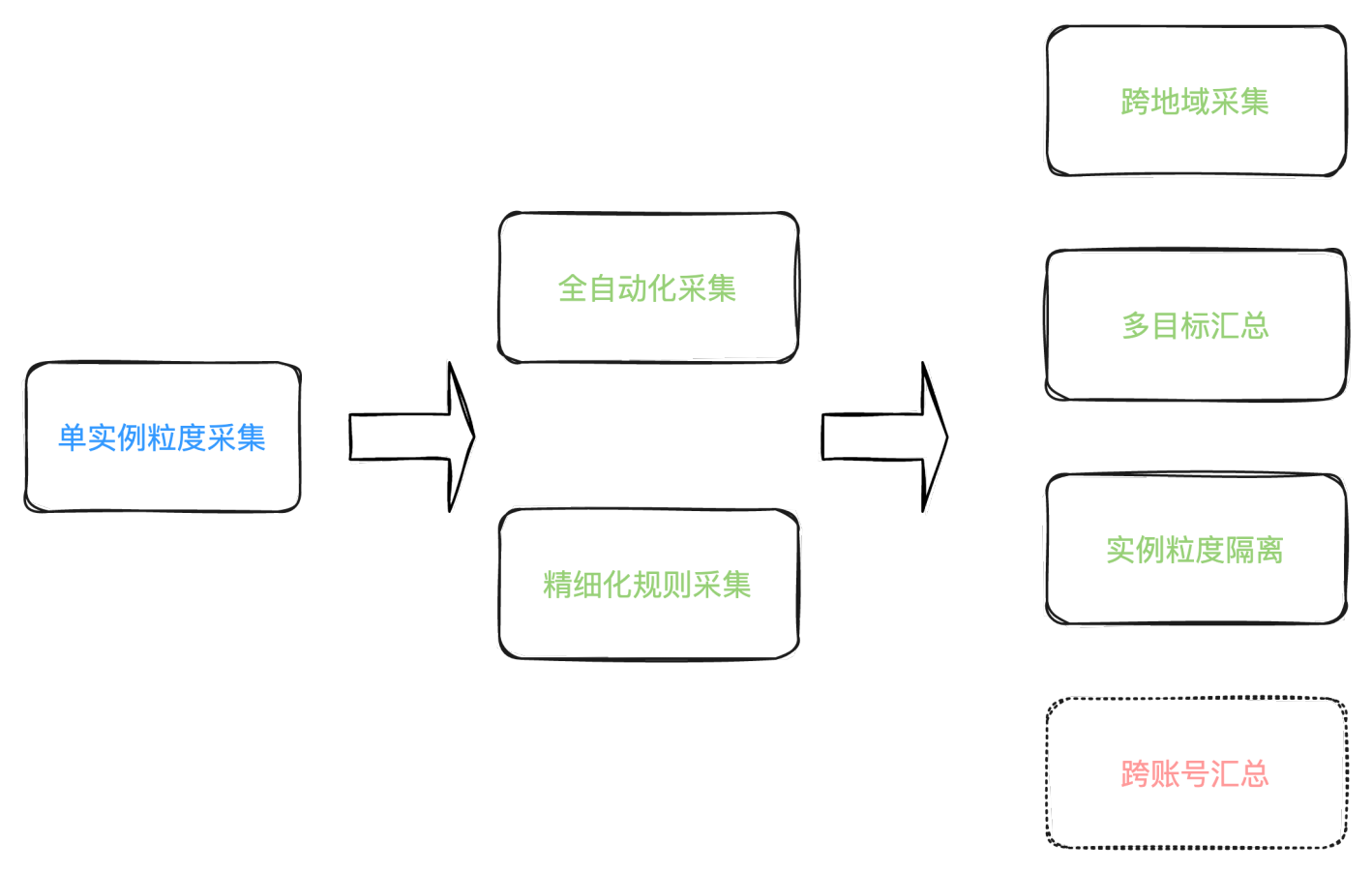 统一接入API赋能开发者：自动高效、灵活编排的云产品日志采集方案