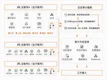 日志审计：多账号下VPC流日志采集与监控方案