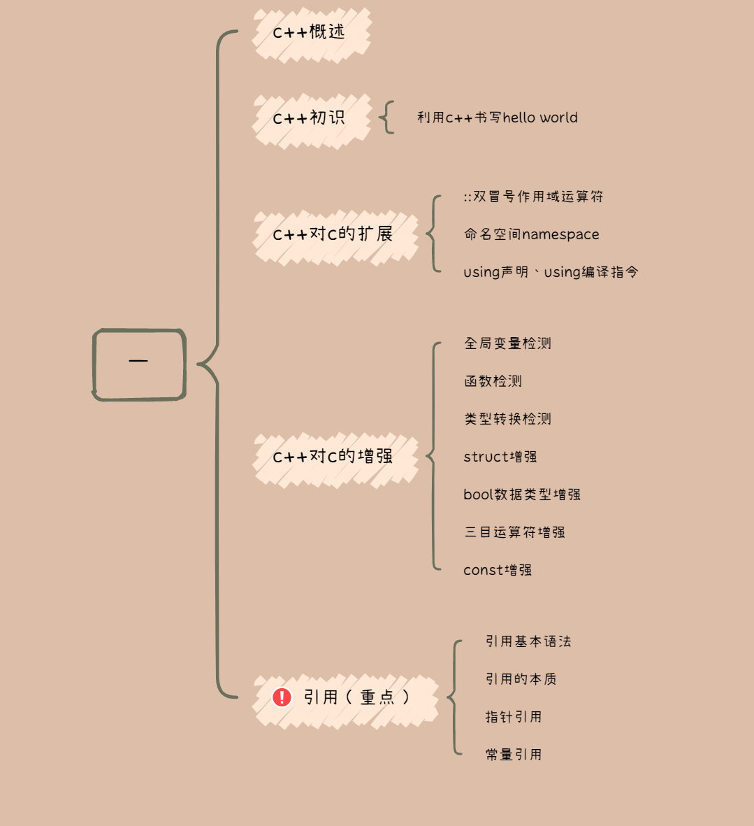 面向对象之【探索C++】硬核  造轮子的快乐源泉