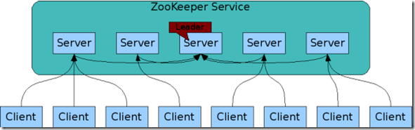 Zookeeper简介