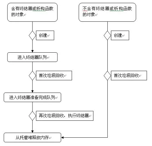 有Finalize函数的两次GC回收