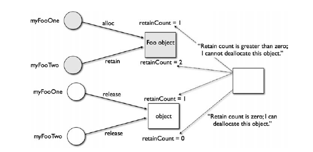 objective-c内存管理基础