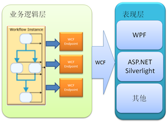 WF4.0实战（二十一）：Windows Server AppFabric中宿主WF4.0应用程序