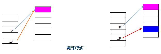 【c++】指针参数是如何传递内存的