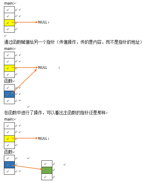图示指针传值操作