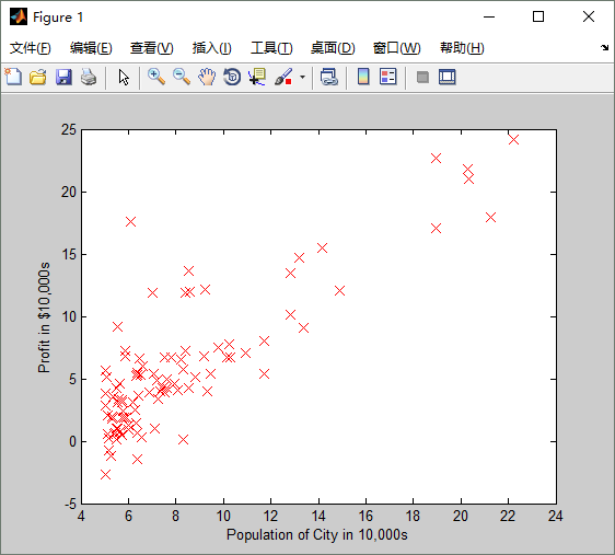 Stanford coursera Andrew Ng 机器学习课程编程作业(Exercise 1)