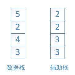 实现一个 能在O(1)时间复杂度 完成 Push、Pop、Min操作的 栈