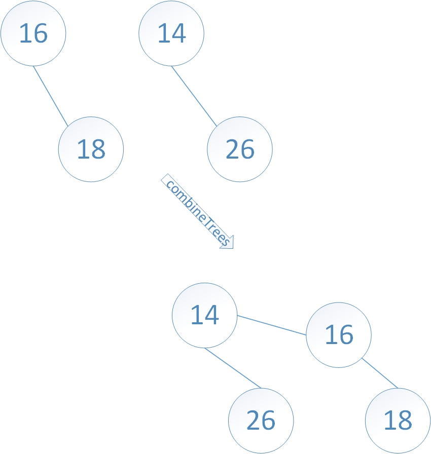 数据结构--二项队列分析及实现