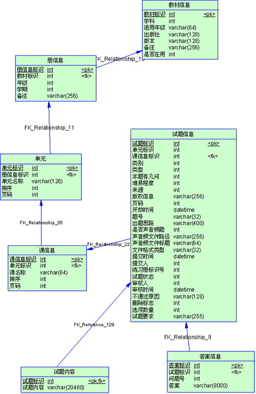 Mysql性能优化三(分表、增量备份、还原)
