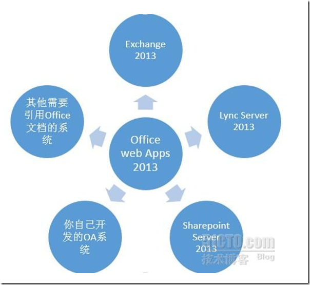 [转载]基于MVC4+EasyUI的Web开发框架经验总结(8)--实现Office文档的预览