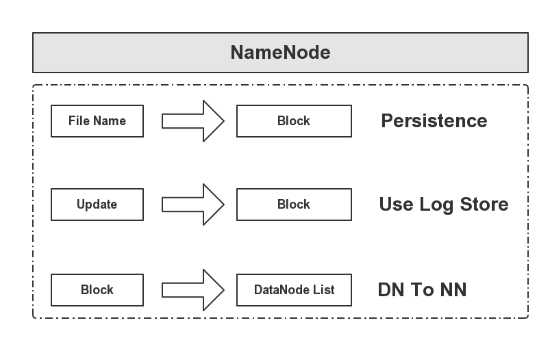 Hadoop2源码分析－HDFS核心模块分析