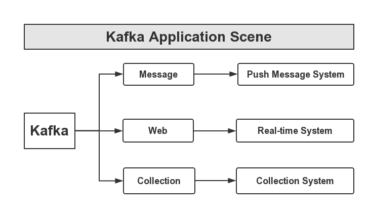 Kafka实战－入门