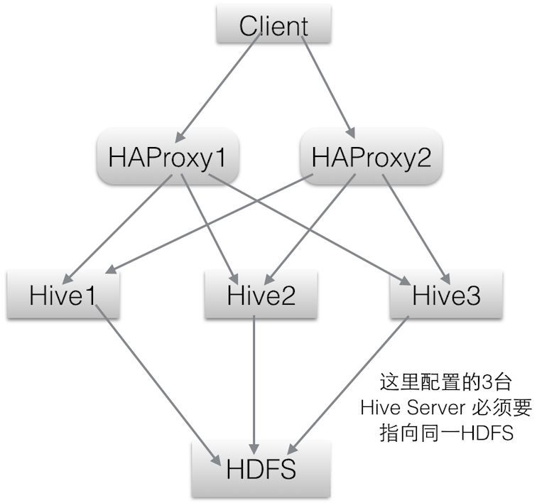 高可用Hadoop平台－集成Hive HAProxy