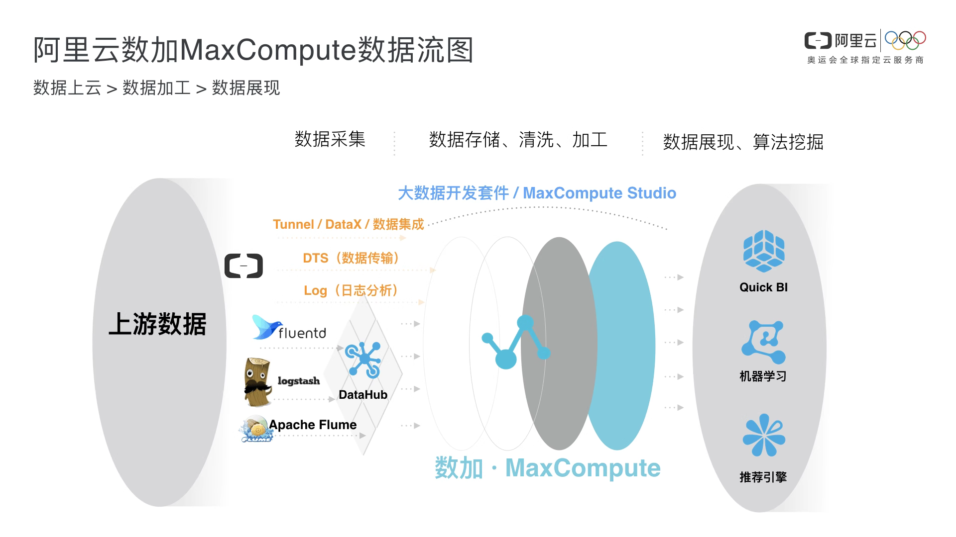 阿里云大学精品课程：深入理解阿里云数加大数据开发套件Data IDE-基本知识