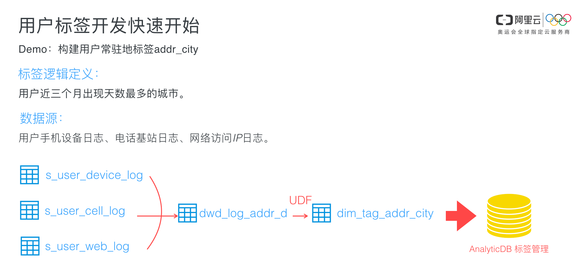 基于MaxCompute构建企业用户画像(用户标签的制作)
