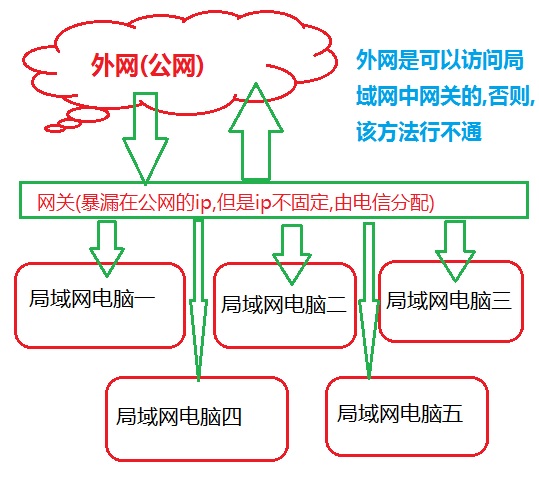 公网访问局域网内的数据库