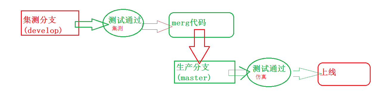 对git分支如何应对紧急上线