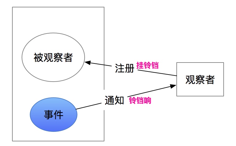 设计模式-观察者模式