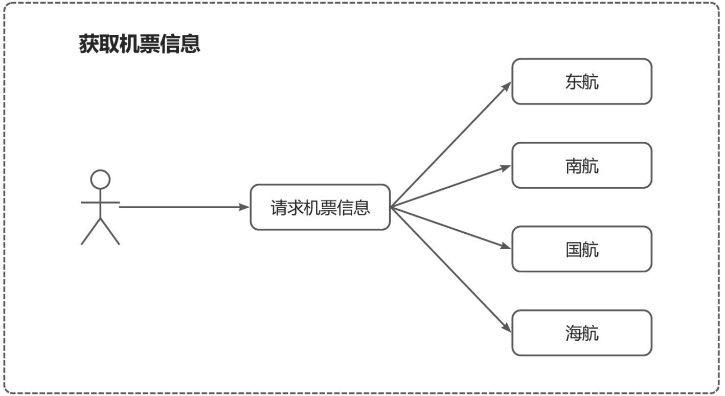 需求分析—高并发场景微服务实战(二)