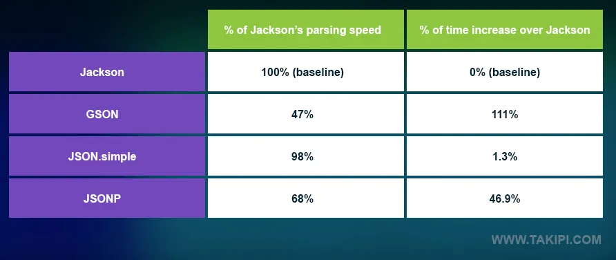 JSON库之性能比较：JSON.simple VS GSON VS Jackson VS JSONP