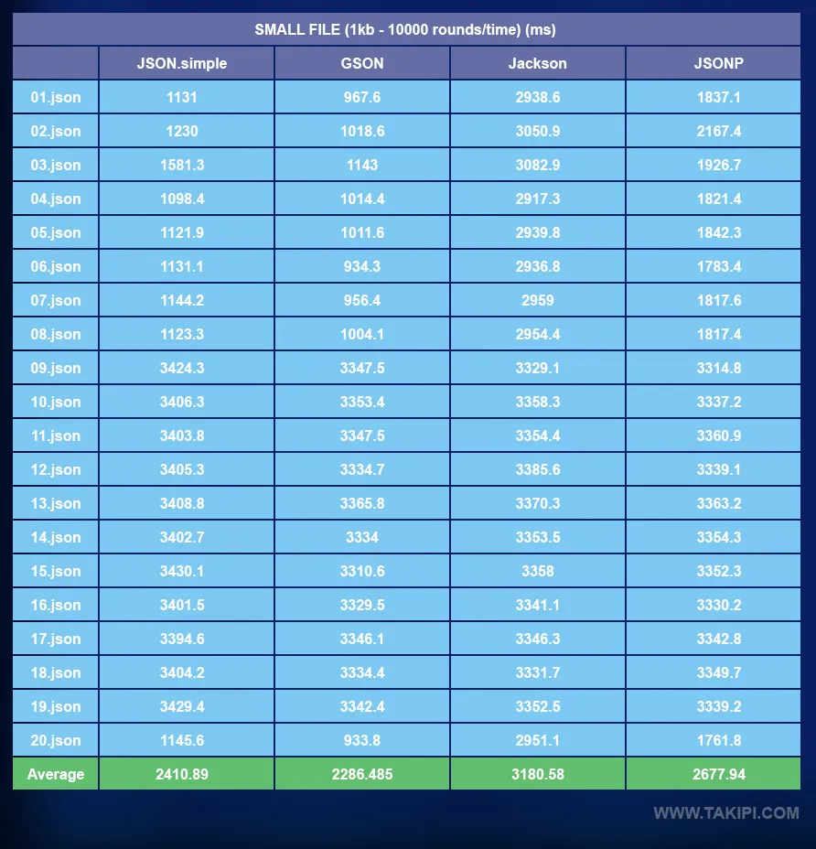 JSON库之性能比较：JSON.simple VS GSON VS Jackson VS JSONP